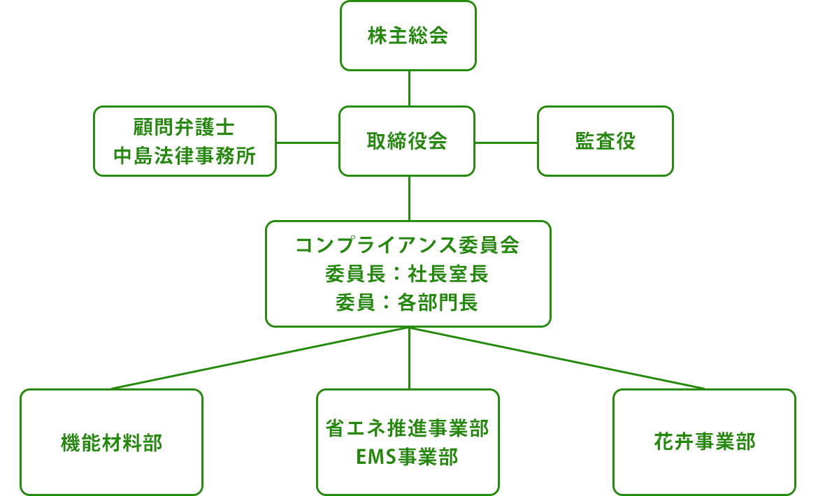 コンプライアンス体制